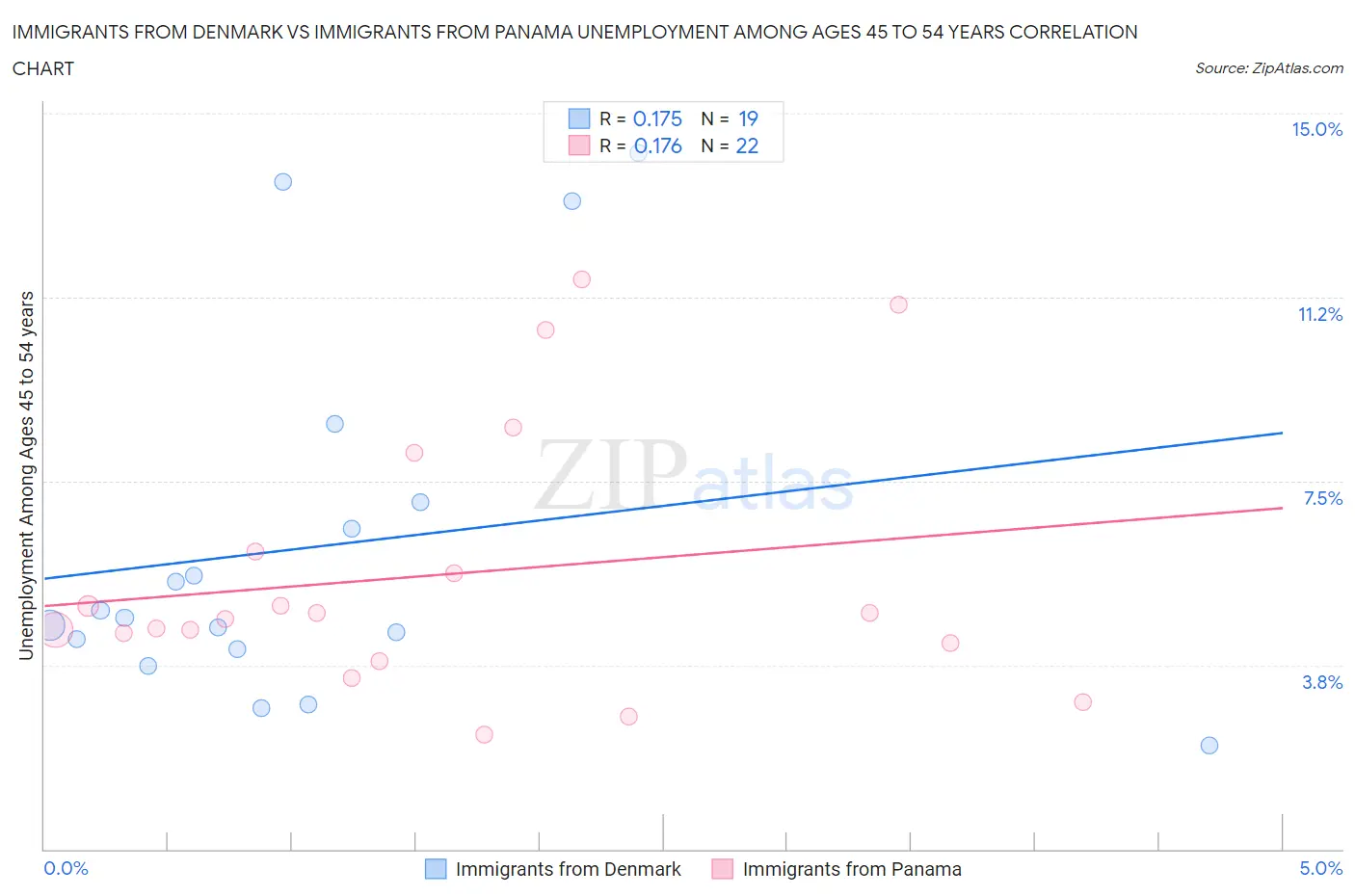 Immigrants from Denmark vs Immigrants from Panama Unemployment Among Ages 45 to 54 years