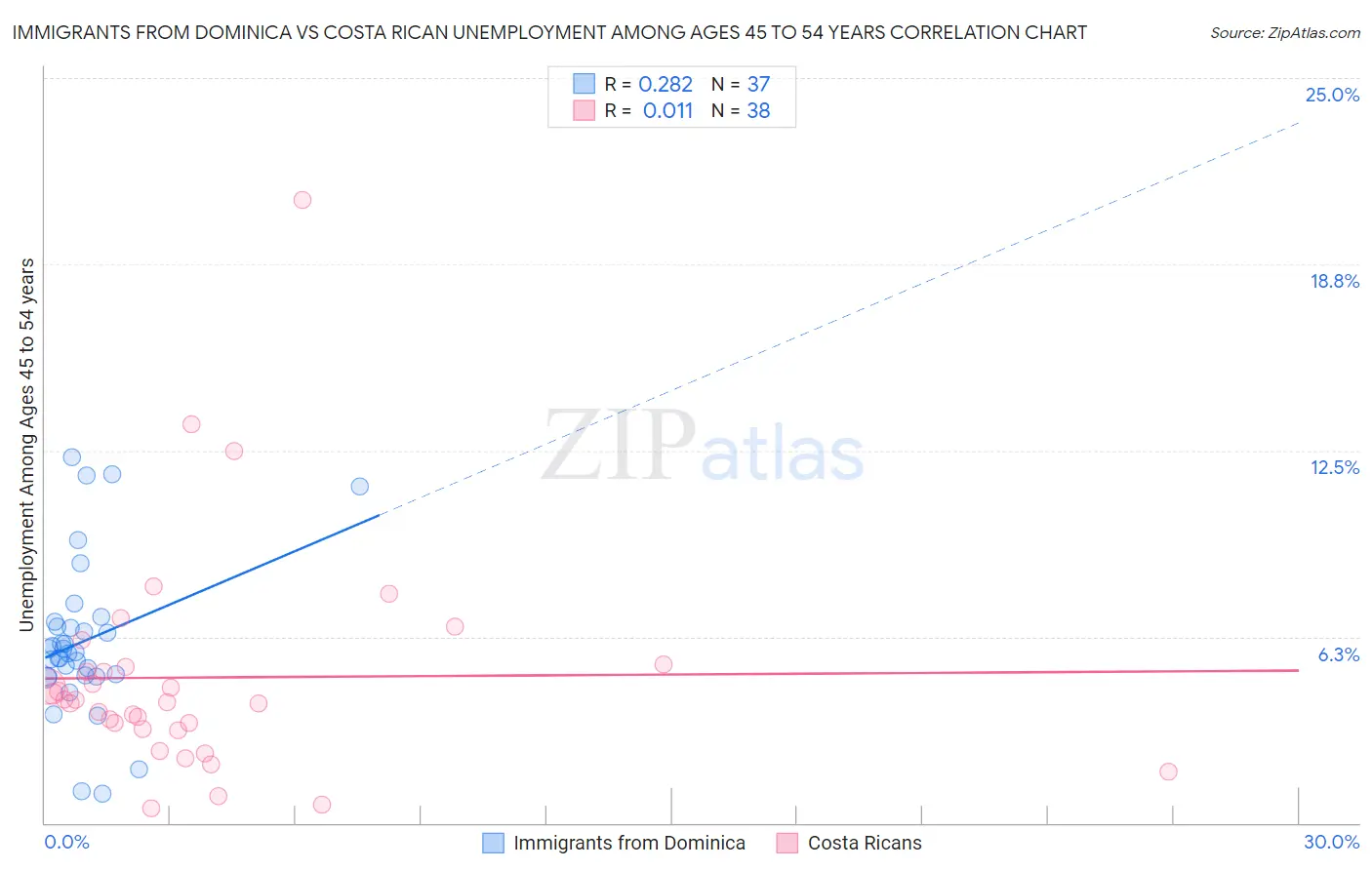 Immigrants from Dominica vs Costa Rican Unemployment Among Ages 45 to 54 years