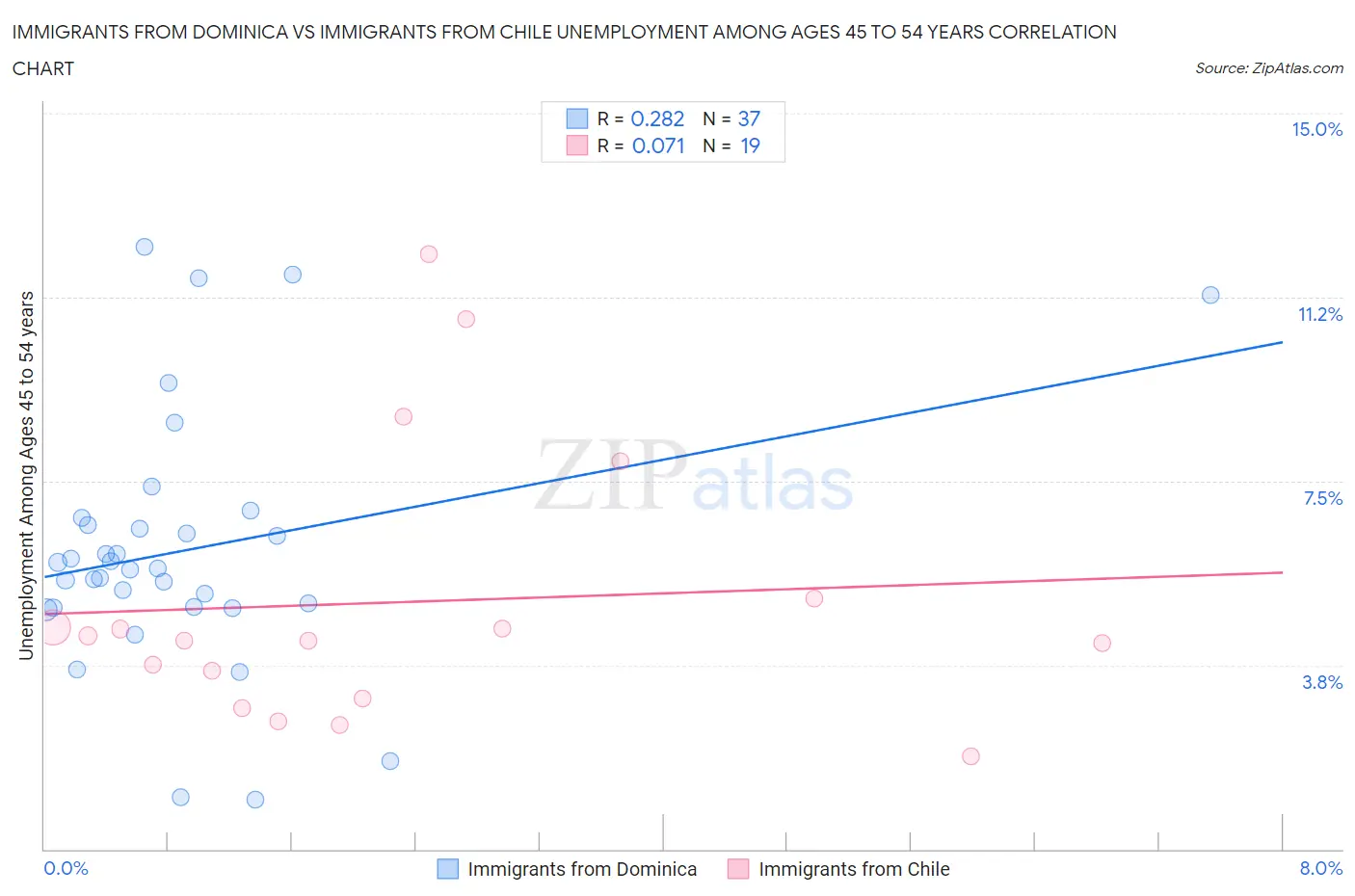 Immigrants from Dominica vs Immigrants from Chile Unemployment Among Ages 45 to 54 years