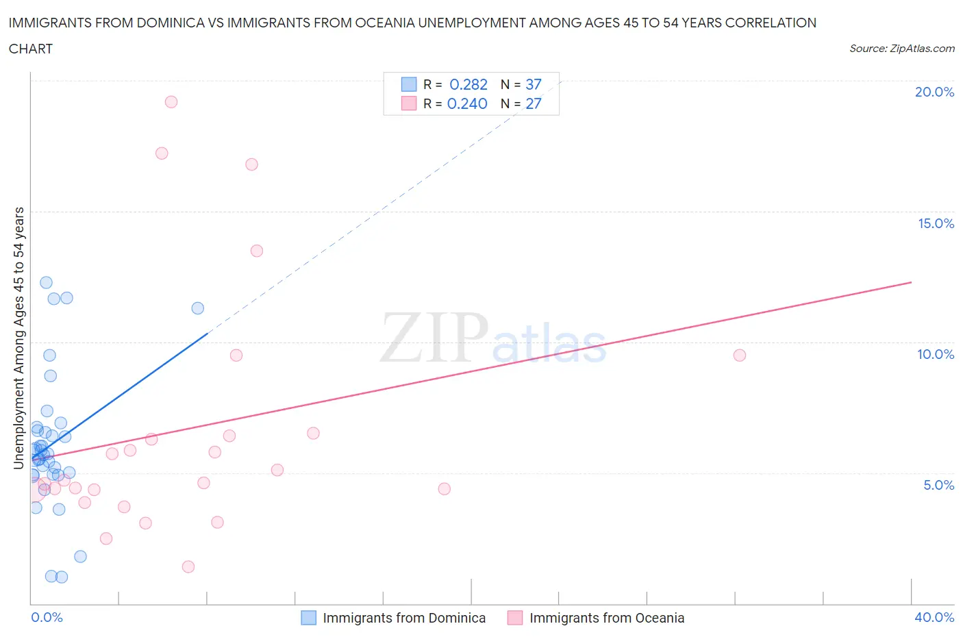 Immigrants from Dominica vs Immigrants from Oceania Unemployment Among Ages 45 to 54 years