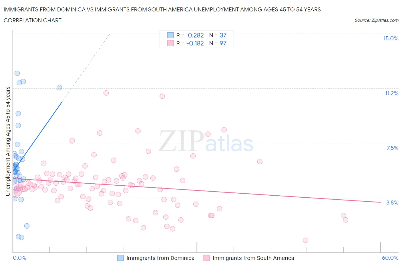 Immigrants from Dominica vs Immigrants from South America Unemployment Among Ages 45 to 54 years