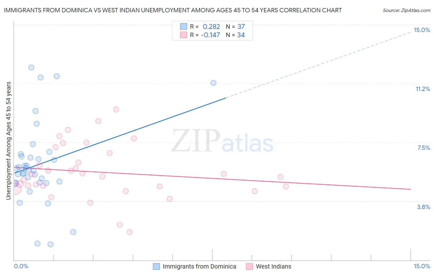 Immigrants from Dominica vs West Indian Unemployment Among Ages 45 to 54 years