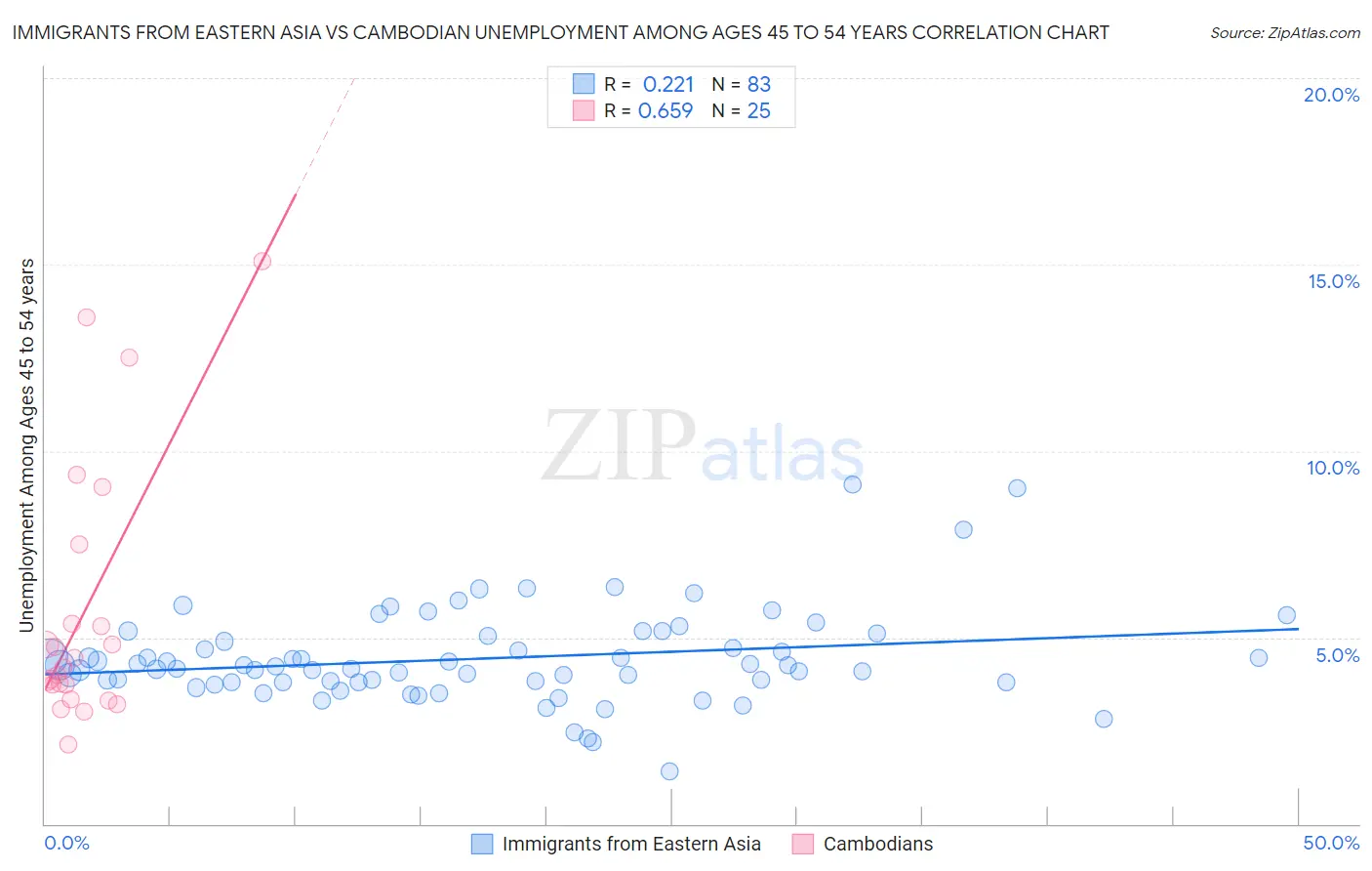 Immigrants from Eastern Asia vs Cambodian Unemployment Among Ages 45 to 54 years