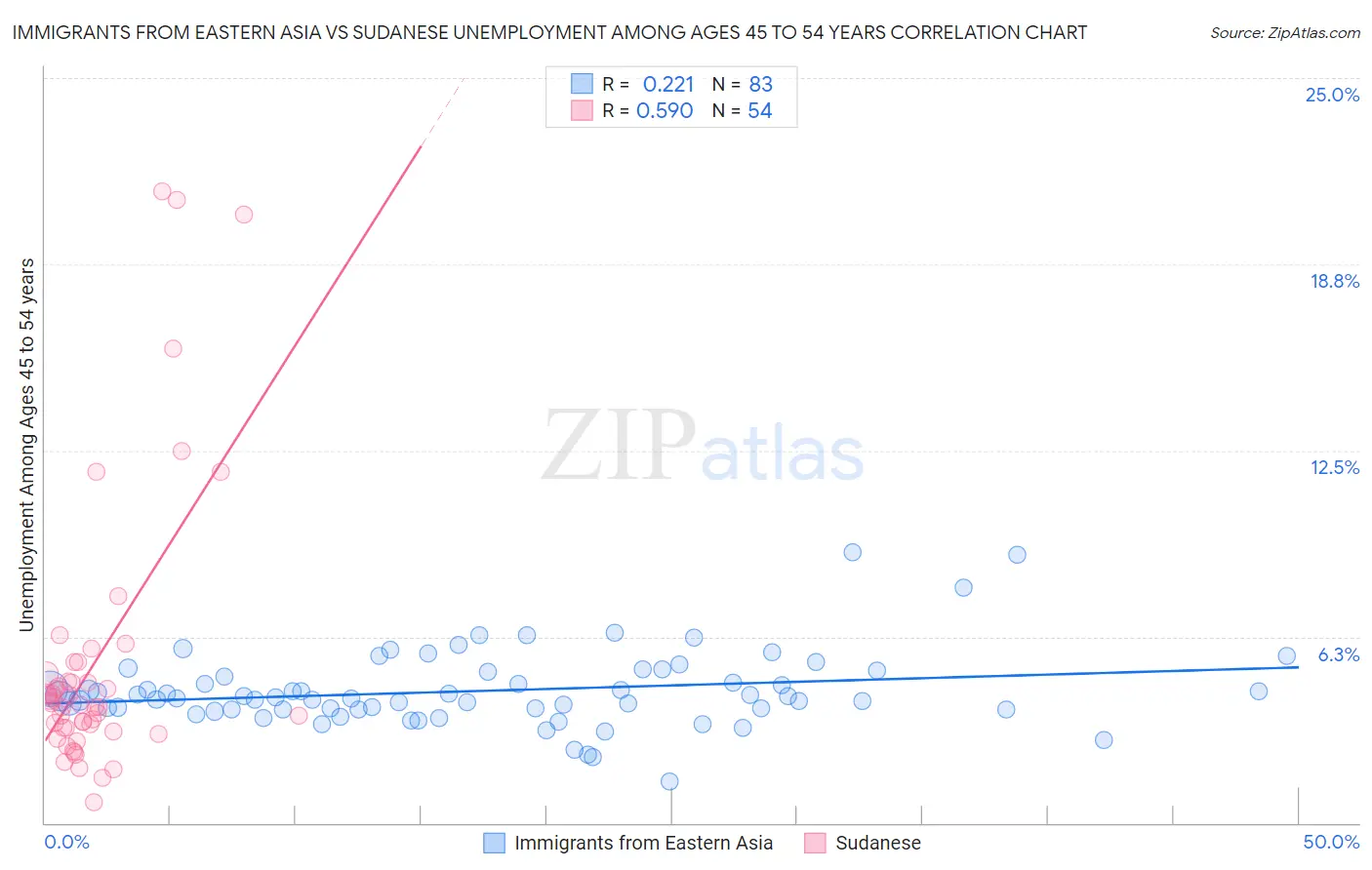 Immigrants from Eastern Asia vs Sudanese Unemployment Among Ages 45 to 54 years