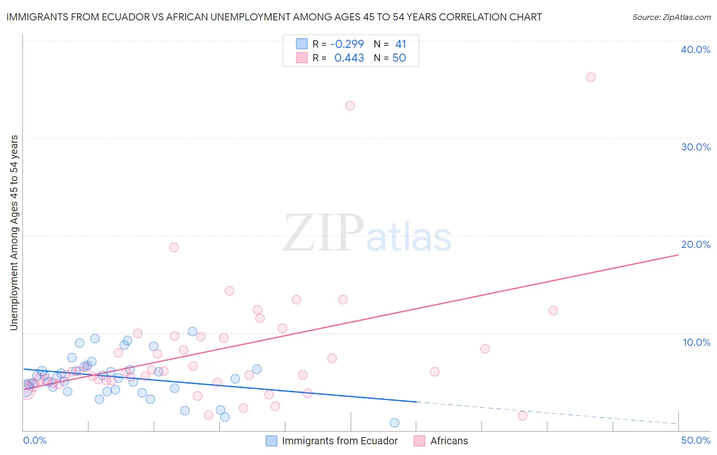 Immigrants from Ecuador vs African Unemployment Among Ages 45 to 54 years