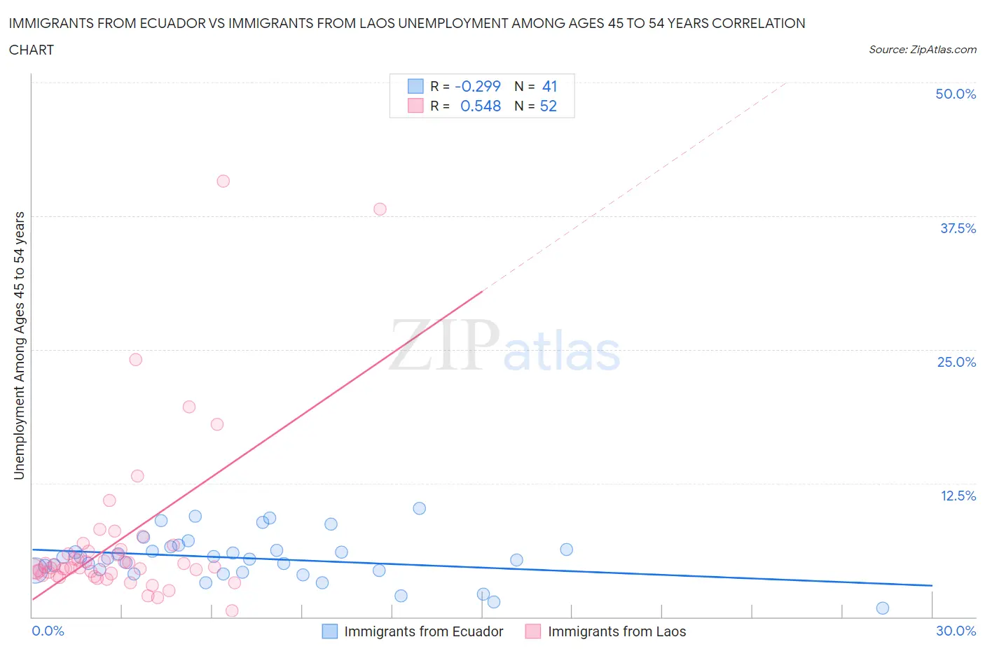 Immigrants from Ecuador vs Immigrants from Laos Unemployment Among Ages 45 to 54 years