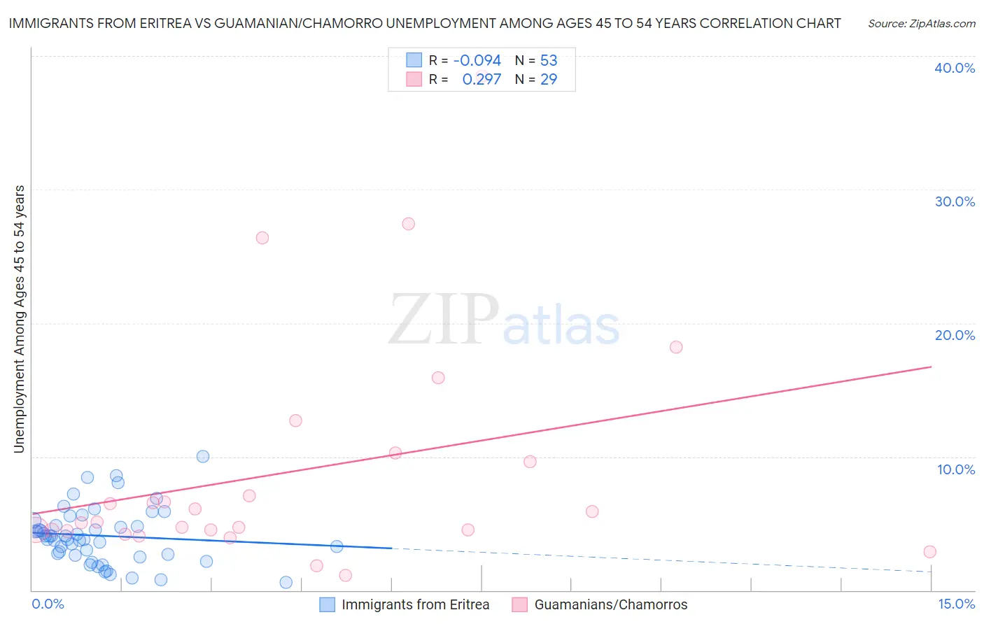 Immigrants from Eritrea vs Guamanian/Chamorro Unemployment Among Ages 45 to 54 years