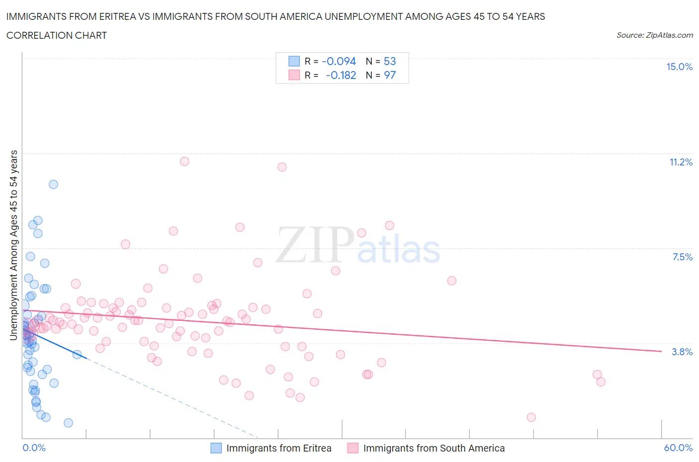 Immigrants from Eritrea vs Immigrants from South America Unemployment Among Ages 45 to 54 years