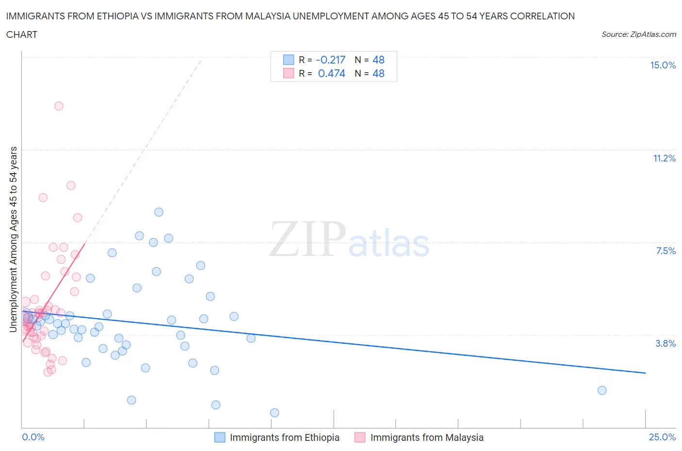 Immigrants from Ethiopia vs Immigrants from Malaysia Unemployment Among Ages 45 to 54 years