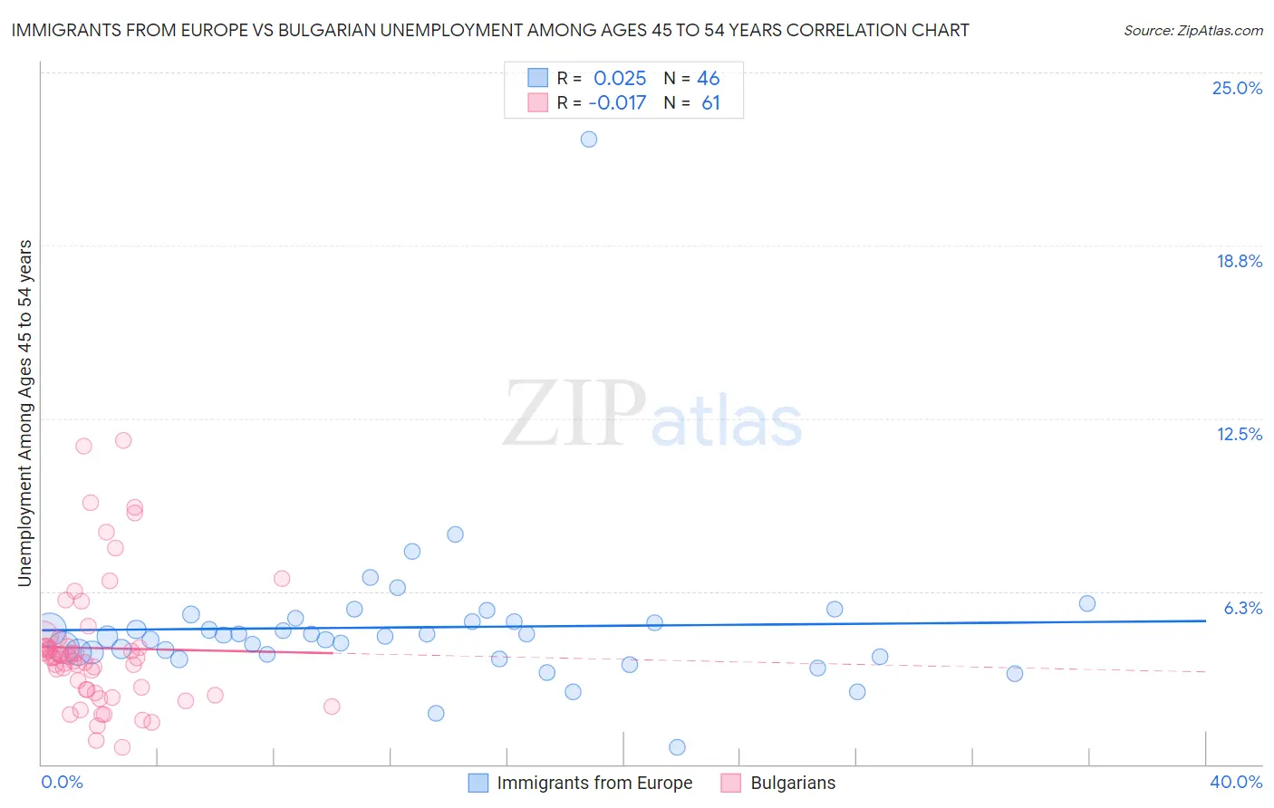 Immigrants from Europe vs Bulgarian Unemployment Among Ages 45 to 54 years