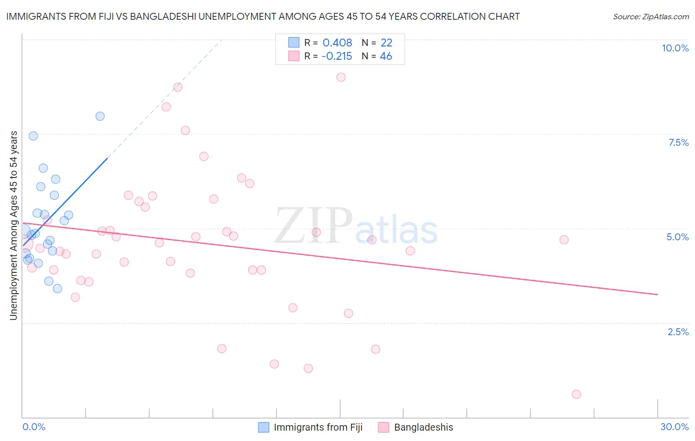 Immigrants from Fiji vs Bangladeshi Unemployment Among Ages 45 to 54 years