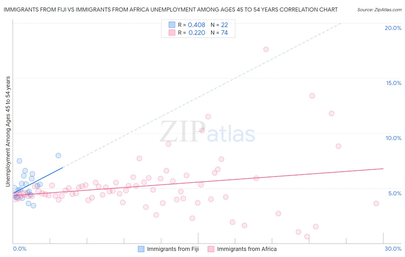 Immigrants from Fiji vs Immigrants from Africa Unemployment Among Ages 45 to 54 years