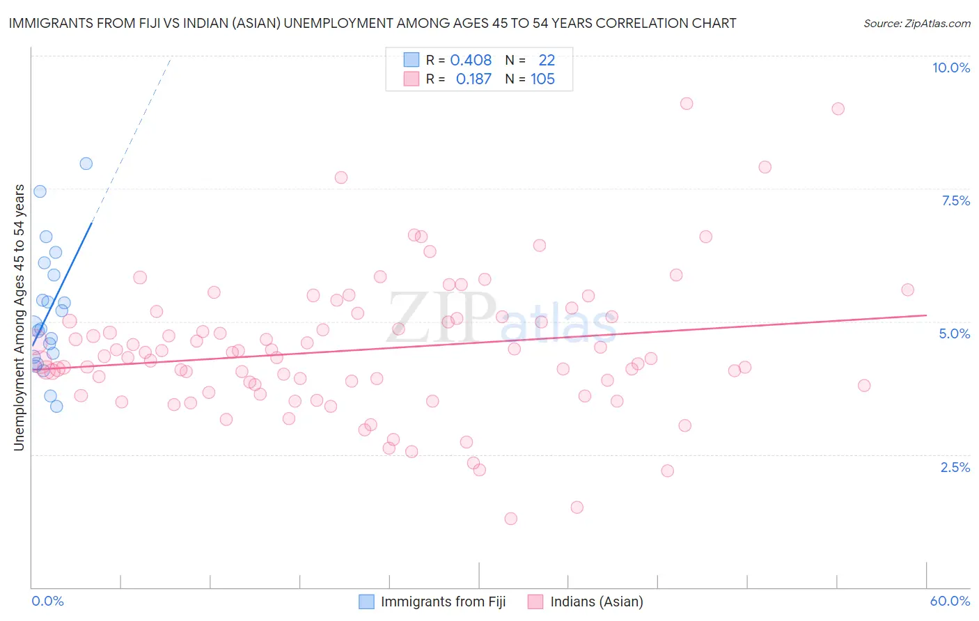 Immigrants from Fiji vs Indian (Asian) Unemployment Among Ages 45 to 54 years