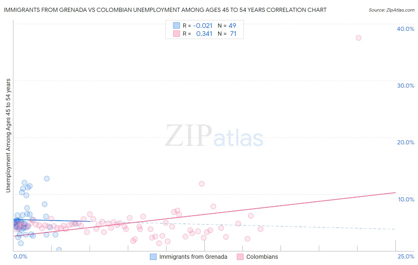 Immigrants from Grenada vs Colombian Unemployment Among Ages 45 to 54 years