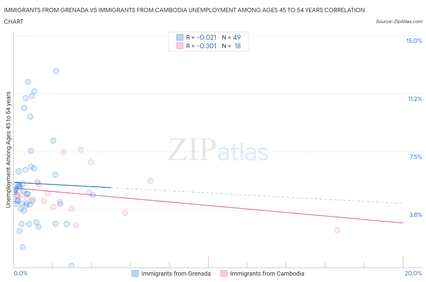 Immigrants from Grenada vs Immigrants from Cambodia Unemployment Among Ages 45 to 54 years