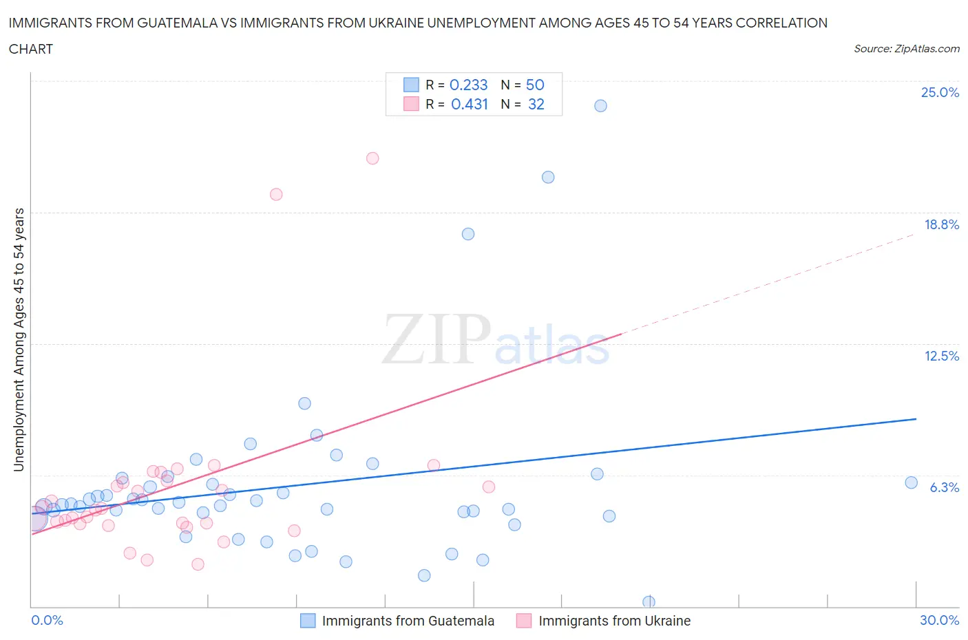 Immigrants from Guatemala vs Immigrants from Ukraine Unemployment Among Ages 45 to 54 years