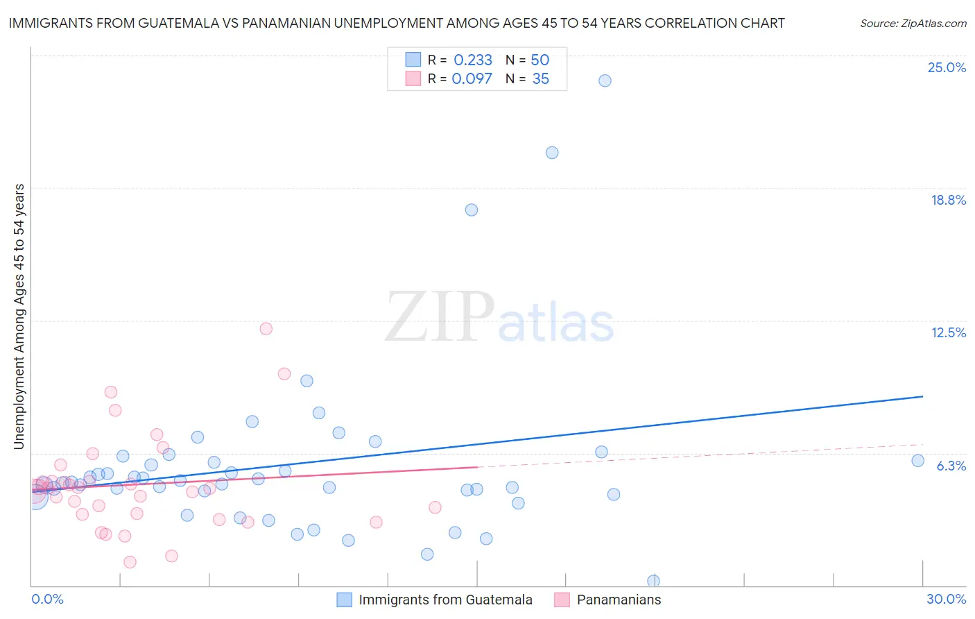 Immigrants from Guatemala vs Panamanian Unemployment Among Ages 45 to 54 years