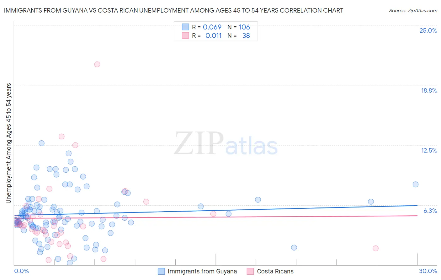 Immigrants from Guyana vs Costa Rican Unemployment Among Ages 45 to 54 years