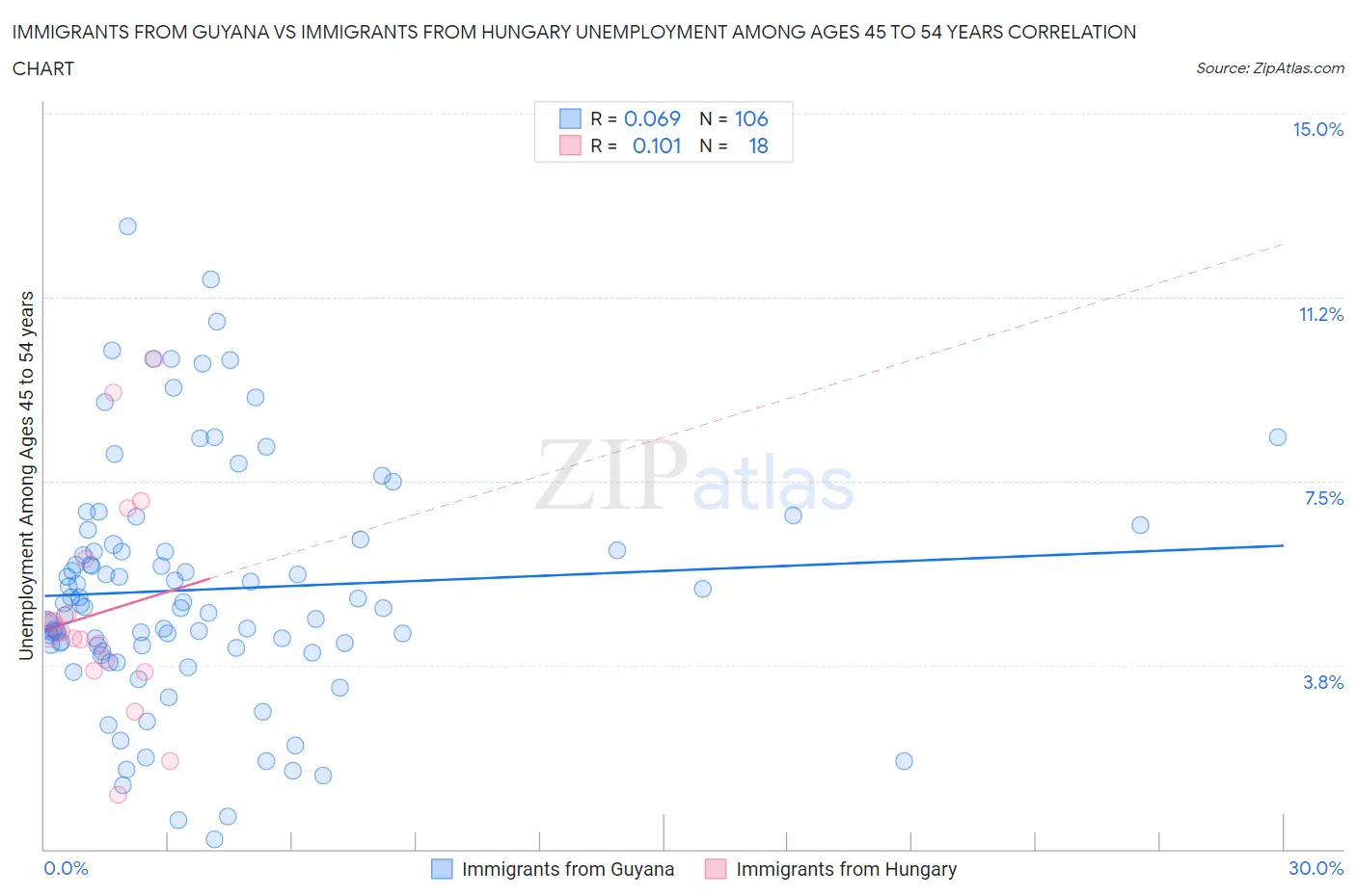 Immigrants from Guyana vs Immigrants from Hungary Unemployment Among Ages 45 to 54 years