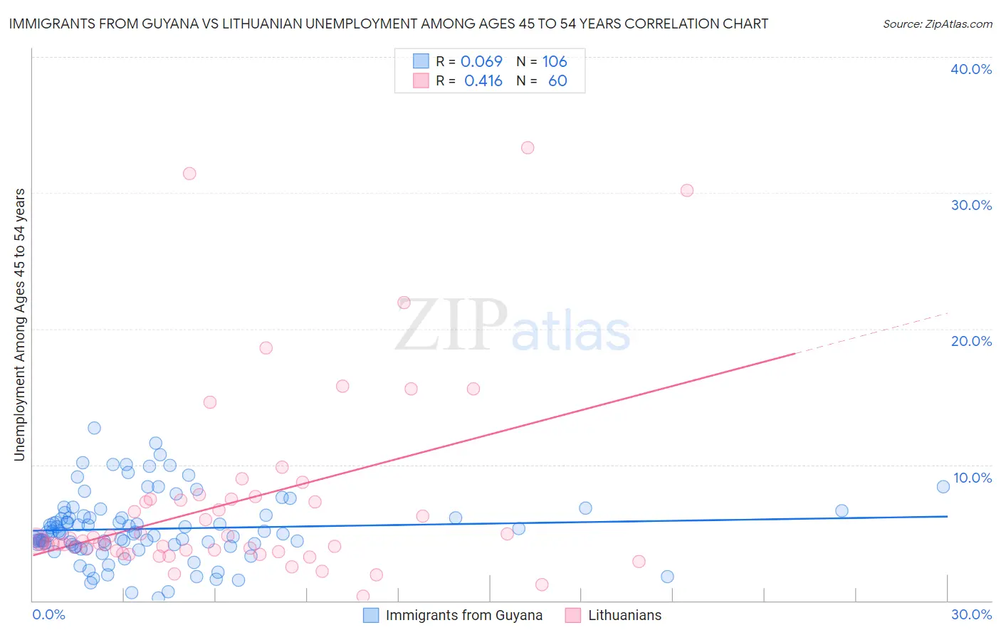 Immigrants from Guyana vs Lithuanian Unemployment Among Ages 45 to 54 years