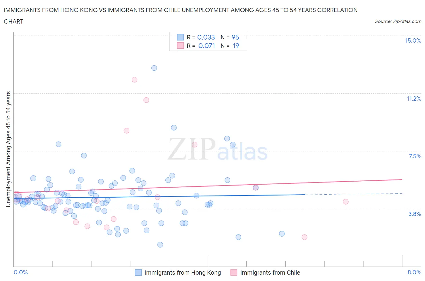 Immigrants from Hong Kong vs Immigrants from Chile Unemployment Among Ages 45 to 54 years