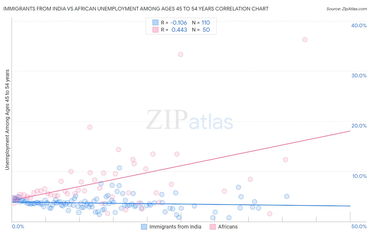 Immigrants from India vs African Unemployment Among Ages 45 to 54 years