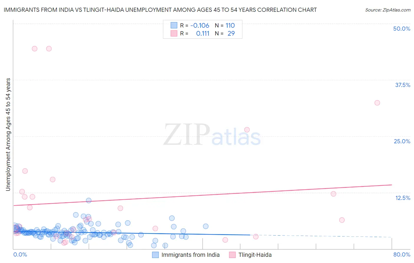 Immigrants from India vs Tlingit-Haida Unemployment Among Ages 45 to 54 years