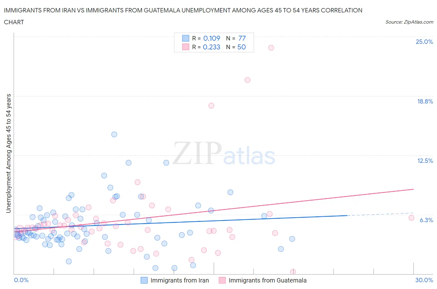 Immigrants from Iran vs Immigrants from Guatemala Unemployment Among Ages 45 to 54 years