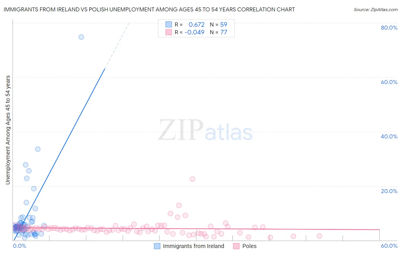 Immigrants from Ireland vs Polish Unemployment Among Ages 45 to 54 years