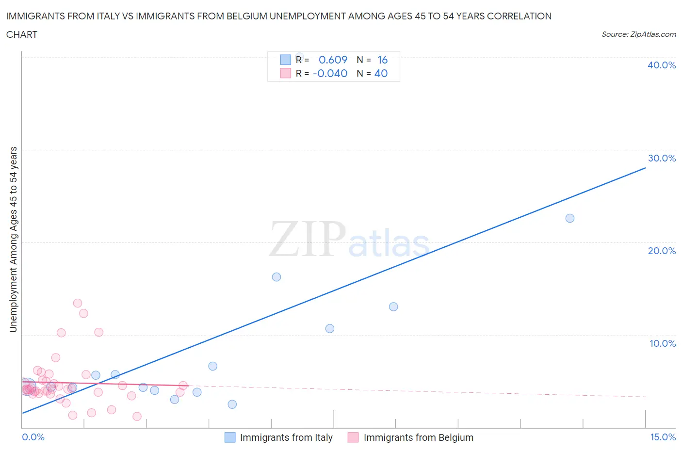 Immigrants from Italy vs Immigrants from Belgium Unemployment Among Ages 45 to 54 years