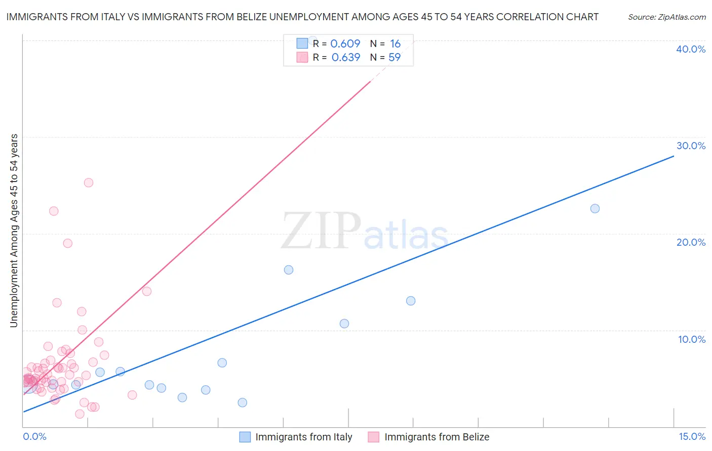 Immigrants from Italy vs Immigrants from Belize Unemployment Among Ages 45 to 54 years