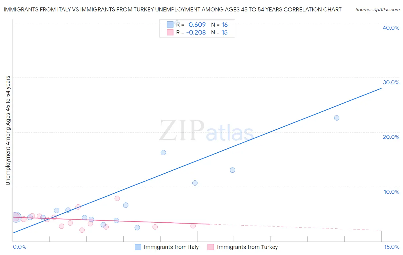 Immigrants from Italy vs Immigrants from Turkey Unemployment Among Ages 45 to 54 years