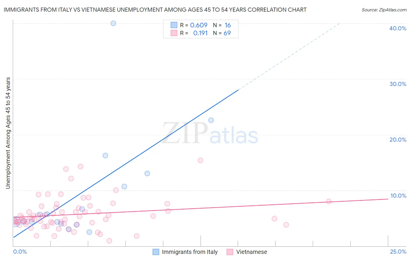 Immigrants from Italy vs Vietnamese Unemployment Among Ages 45 to 54 years