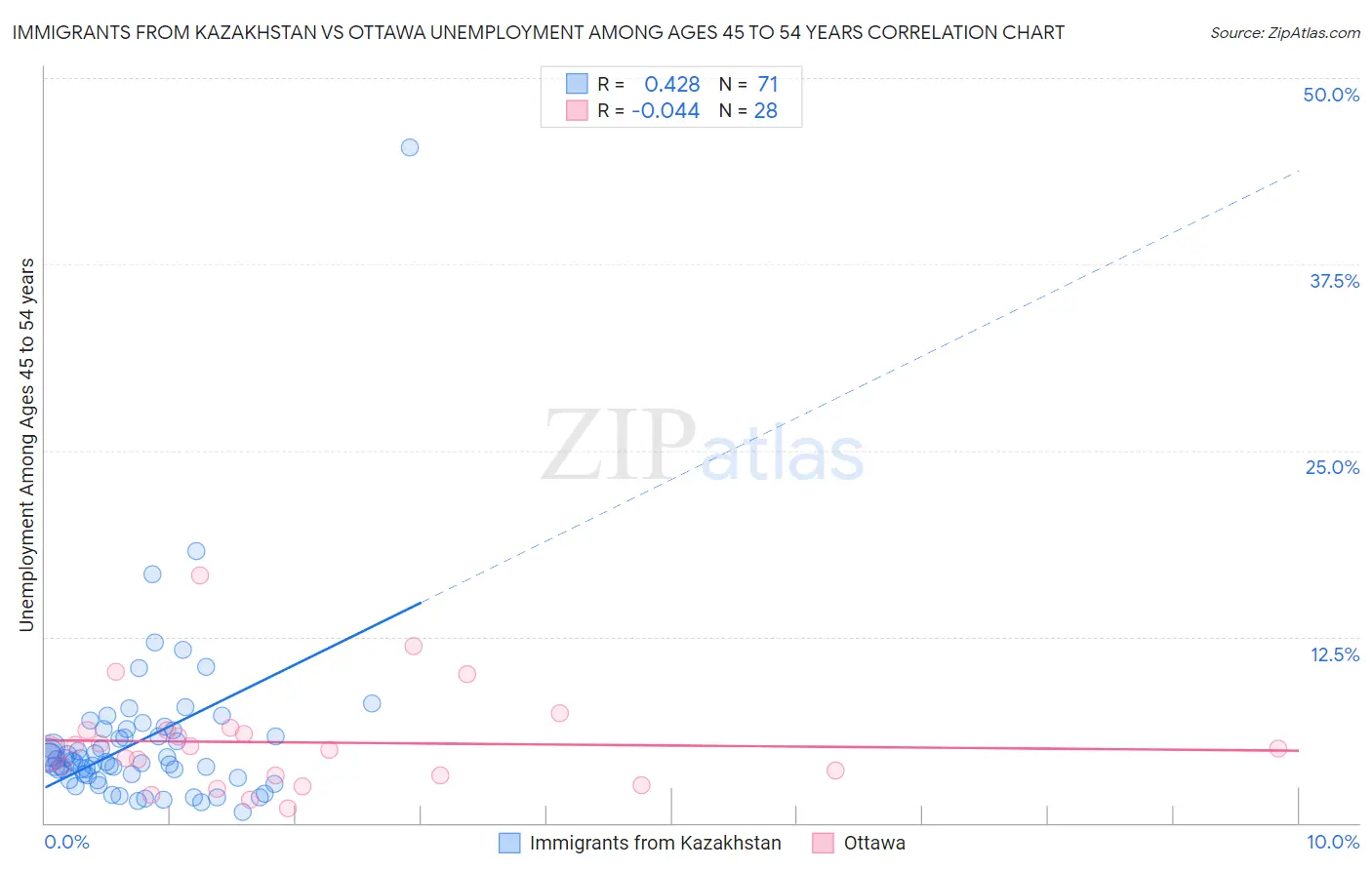 Immigrants from Kazakhstan vs Ottawa Unemployment Among Ages 45 to 54 years