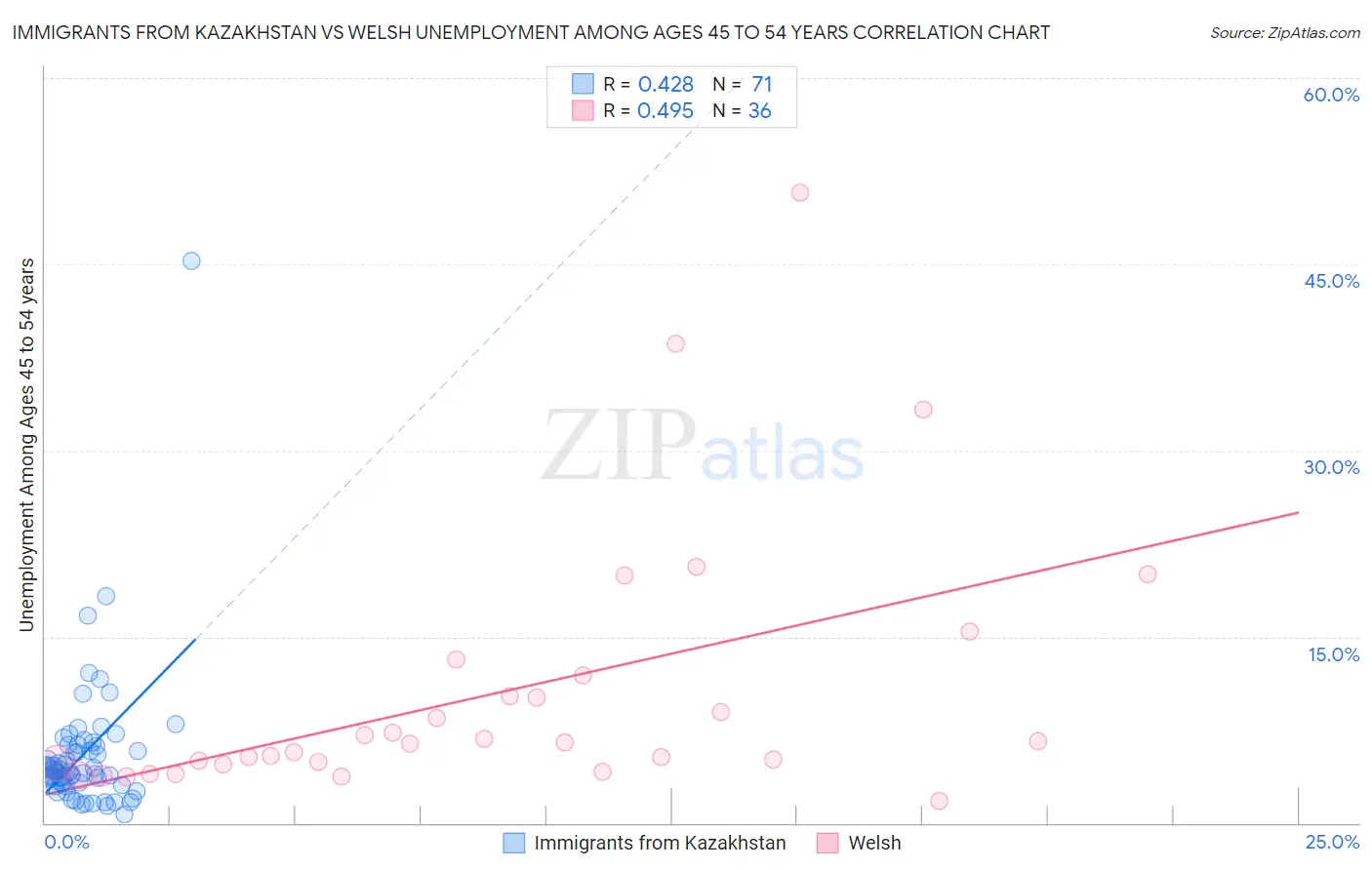 Immigrants from Kazakhstan vs Welsh Unemployment Among Ages 45 to 54 years