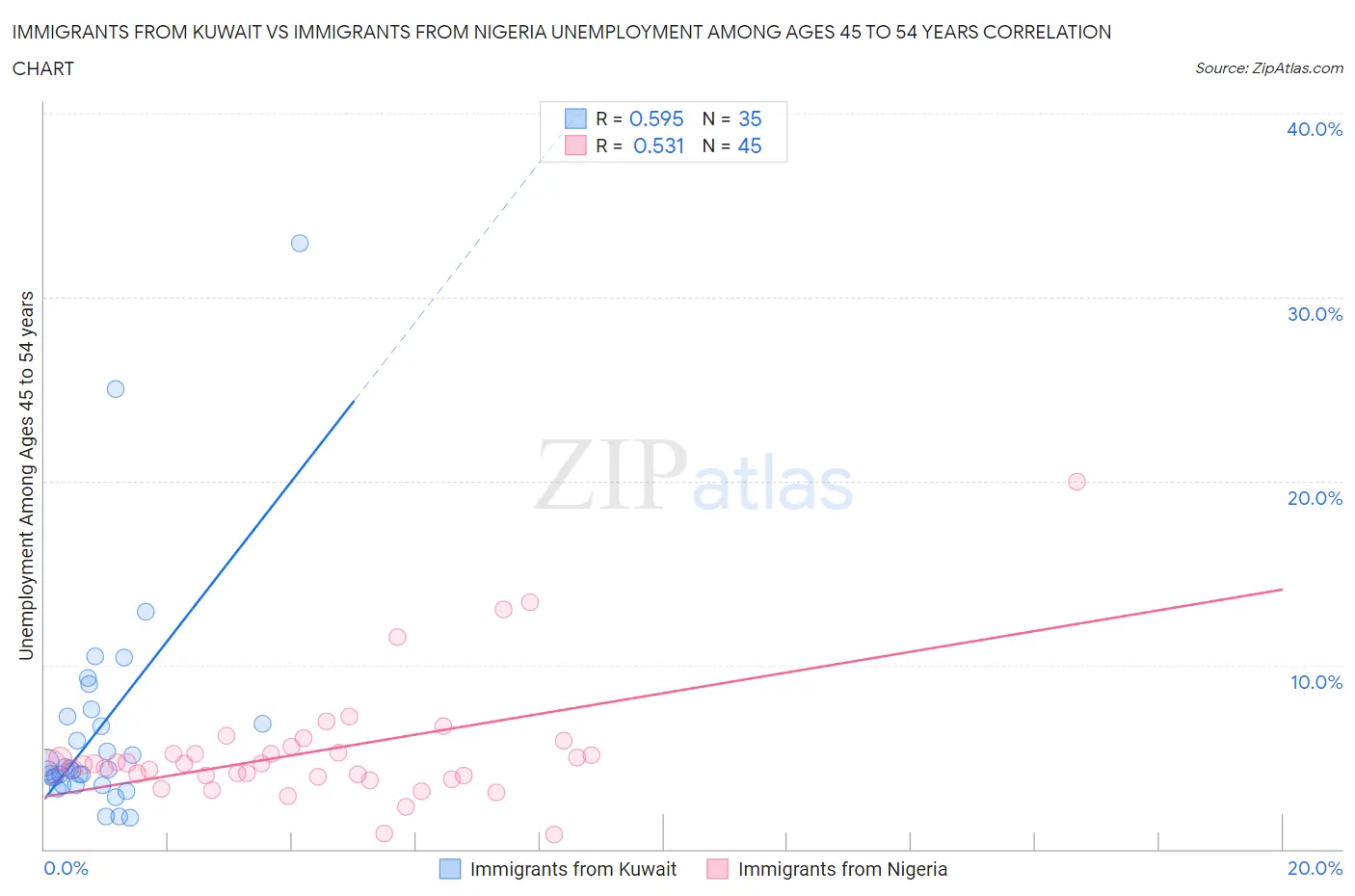 Immigrants from Kuwait vs Immigrants from Nigeria Unemployment Among Ages 45 to 54 years