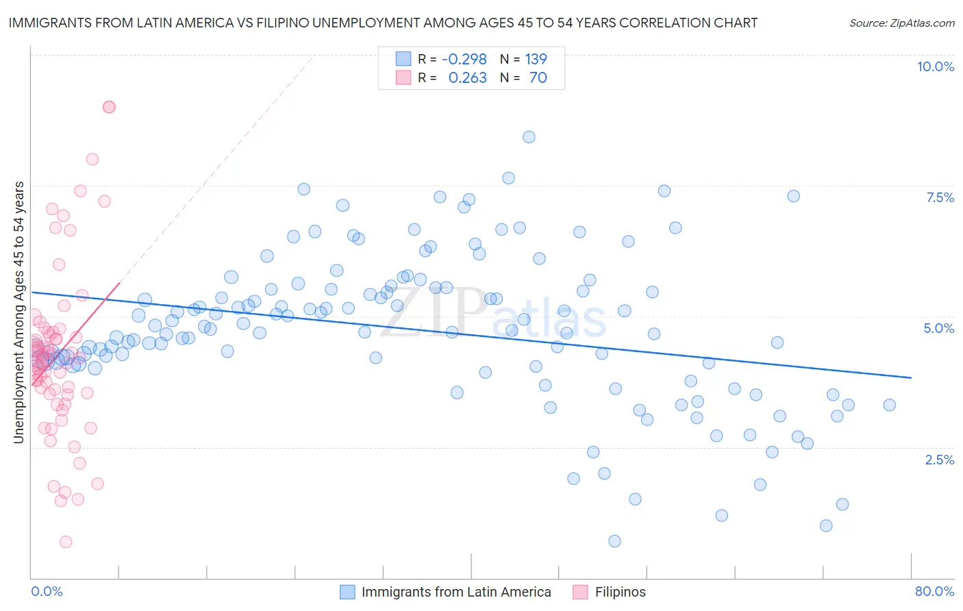 Immigrants from Latin America vs Filipino Unemployment Among Ages 45 to 54 years