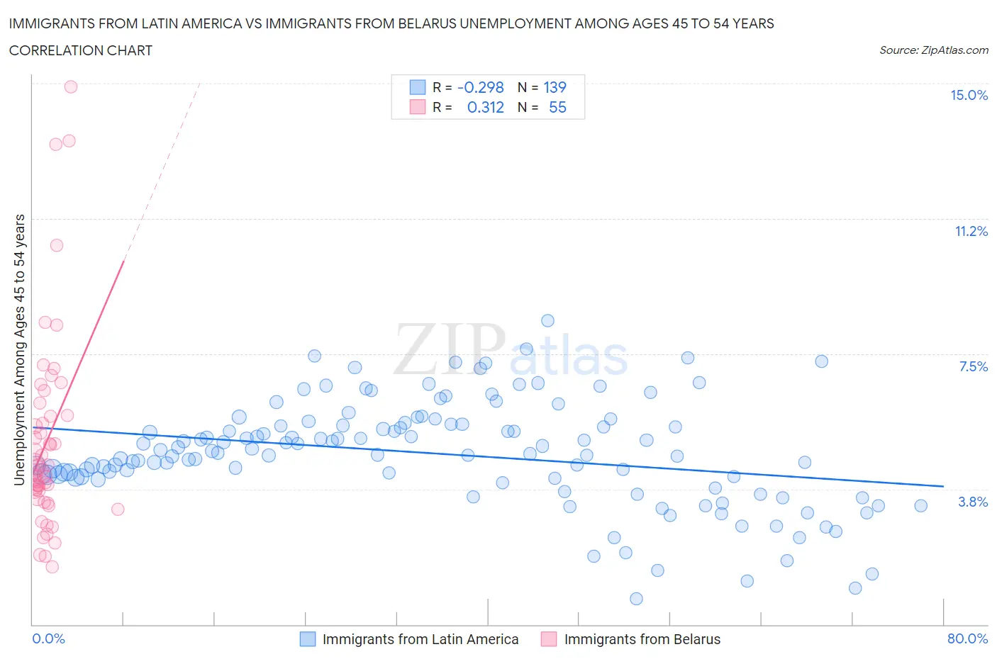 Immigrants from Latin America vs Immigrants from Belarus Unemployment Among Ages 45 to 54 years