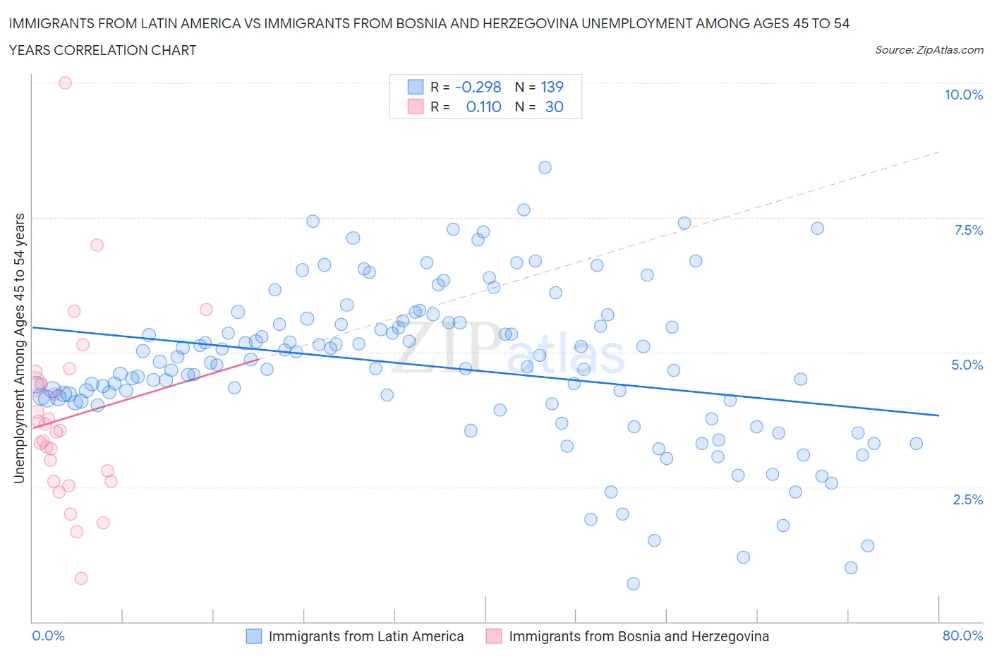 Immigrants from Latin America vs Immigrants from Bosnia and Herzegovina Unemployment Among Ages 45 to 54 years