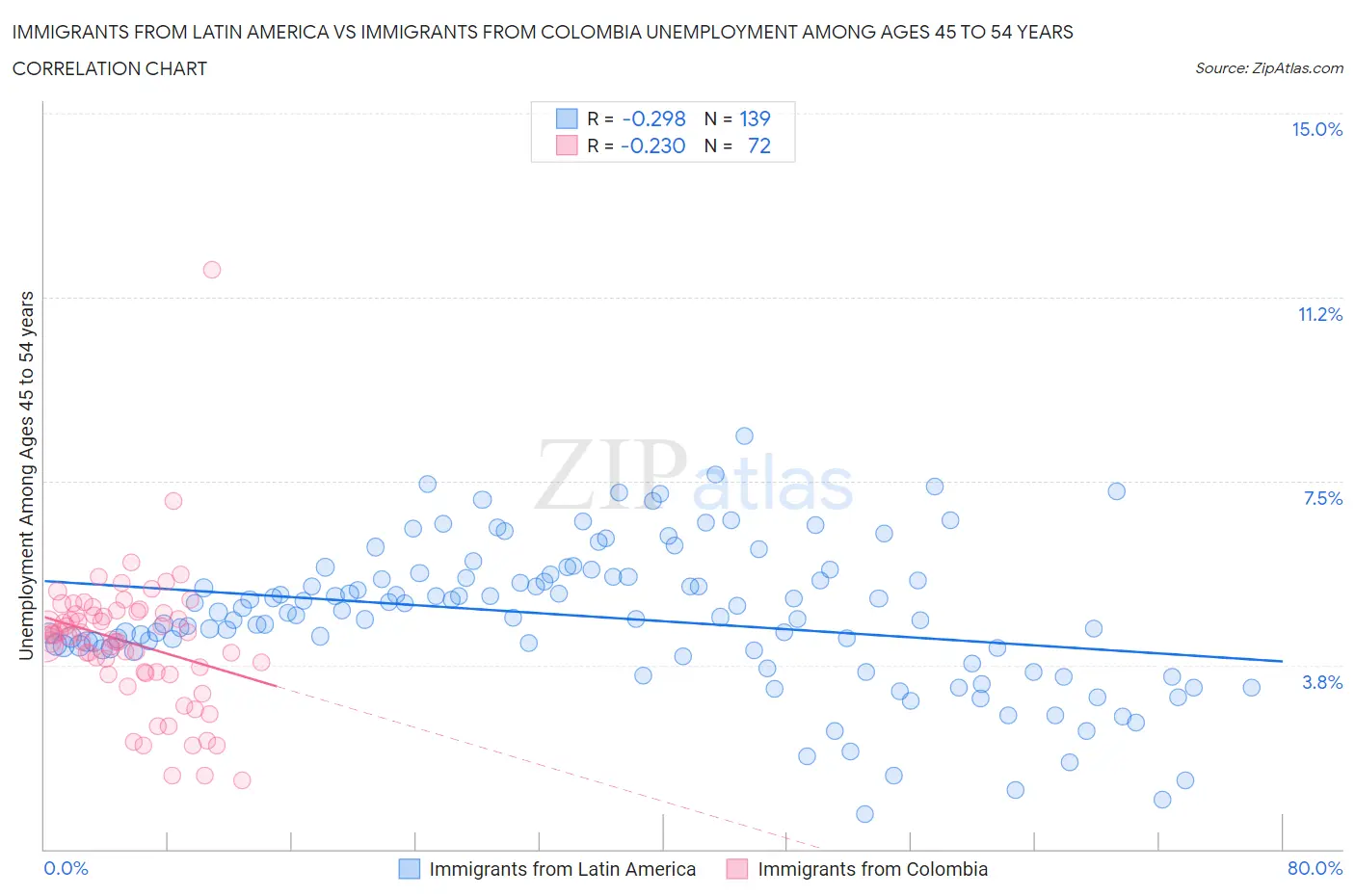 Immigrants from Latin America vs Immigrants from Colombia Unemployment Among Ages 45 to 54 years