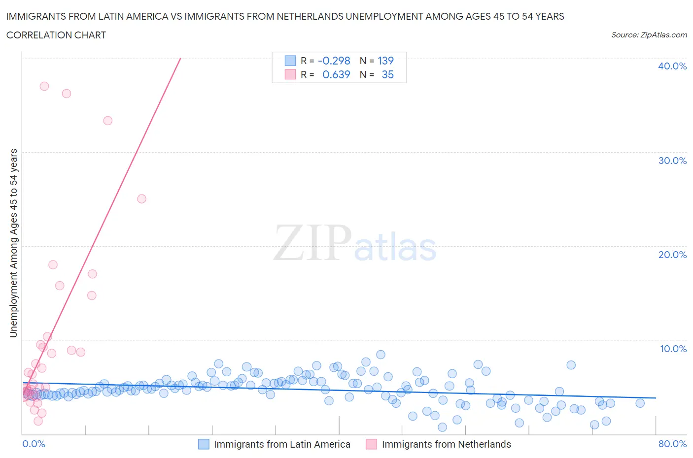 Immigrants from Latin America vs Immigrants from Netherlands Unemployment Among Ages 45 to 54 years