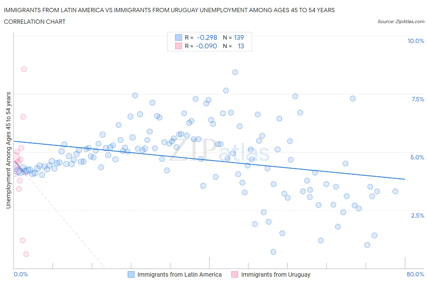 Immigrants from Latin America vs Immigrants from Uruguay Unemployment Among Ages 45 to 54 years