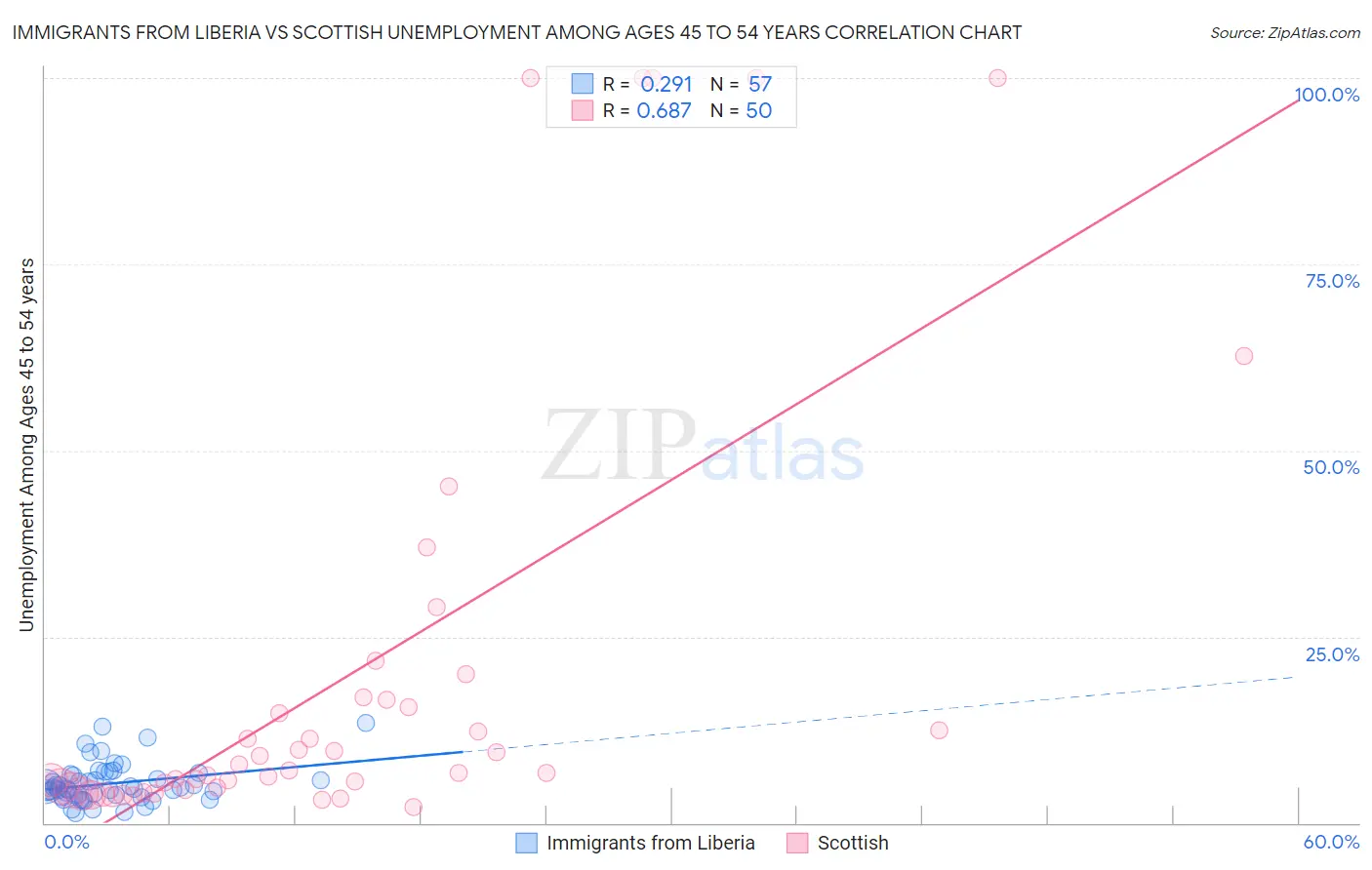 Immigrants from Liberia vs Scottish Unemployment Among Ages 45 to 54 years