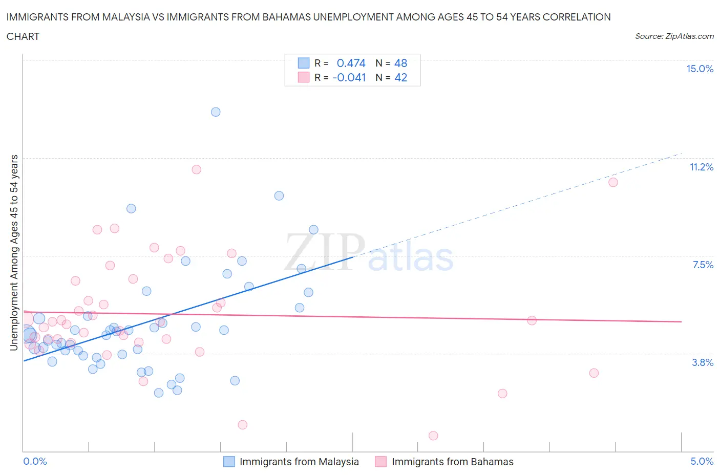 Immigrants from Malaysia vs Immigrants from Bahamas Unemployment Among Ages 45 to 54 years