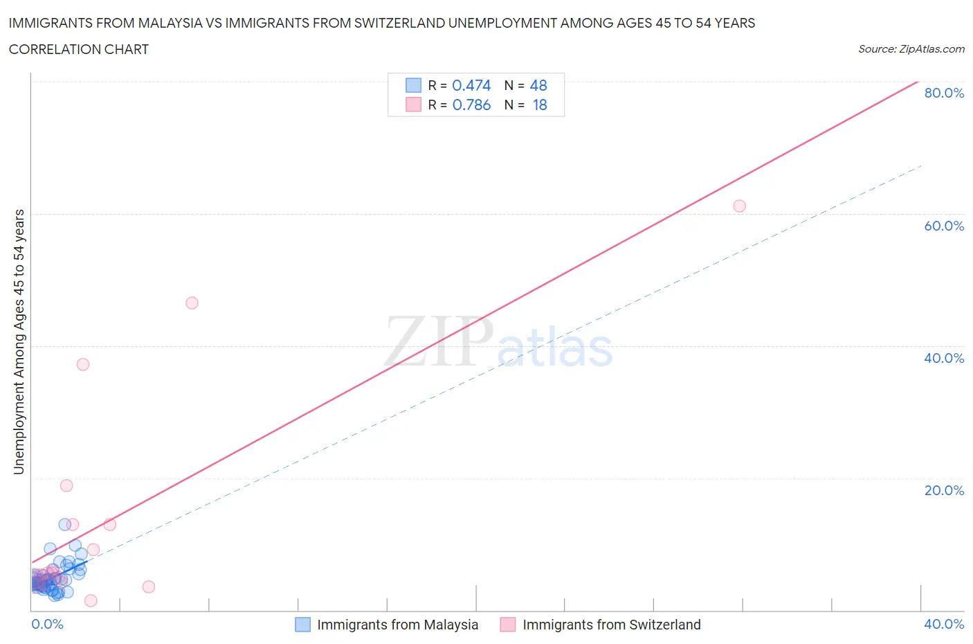 Immigrants from Malaysia vs Immigrants from Switzerland Unemployment Among Ages 45 to 54 years