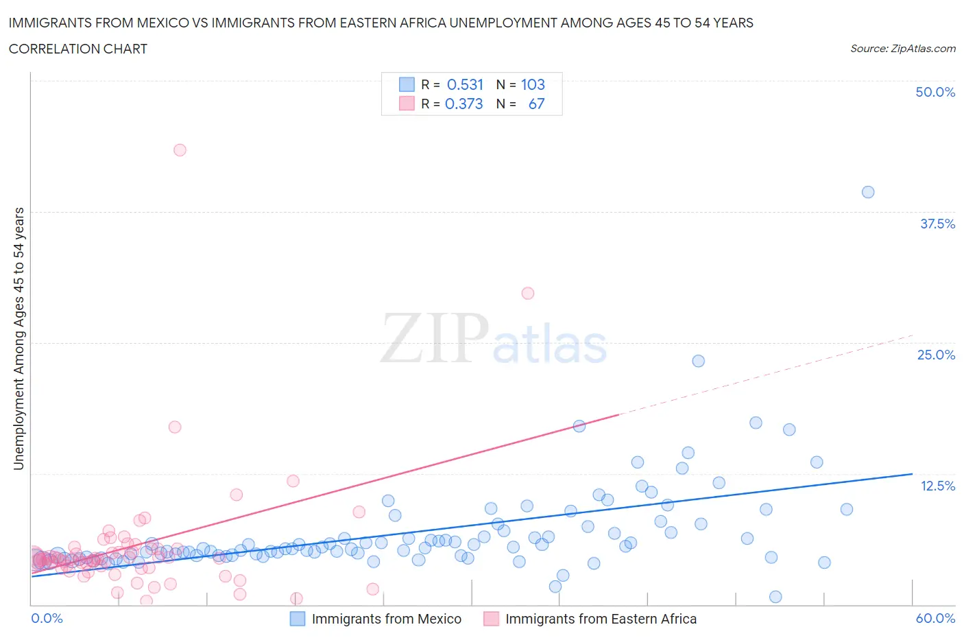 Immigrants from Mexico vs Immigrants from Eastern Africa Unemployment Among Ages 45 to 54 years