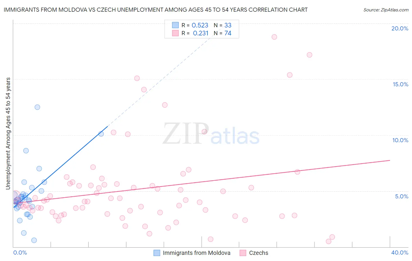 Immigrants from Moldova vs Czech Unemployment Among Ages 45 to 54 years