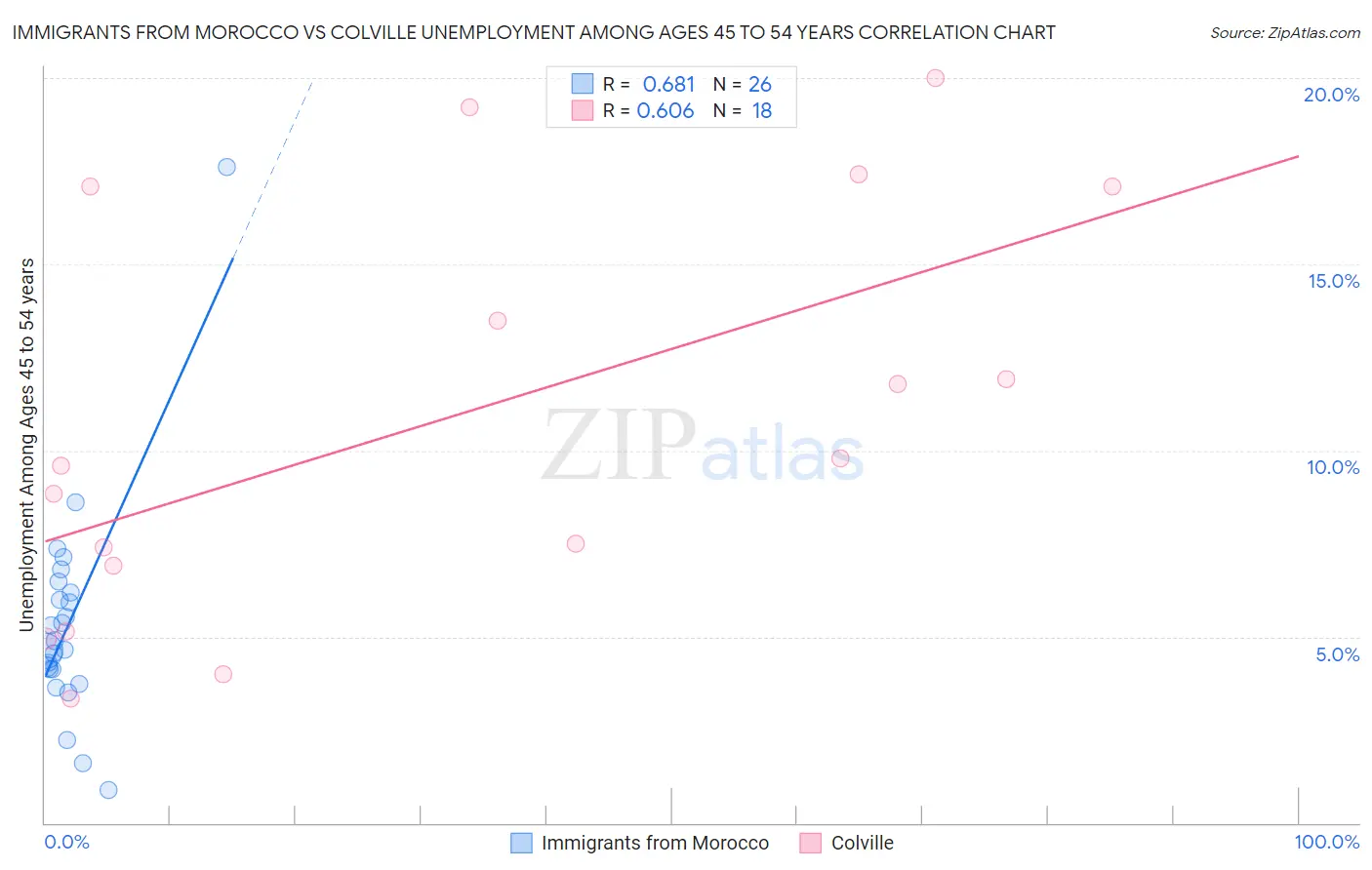 Immigrants from Morocco vs Colville Unemployment Among Ages 45 to 54 years