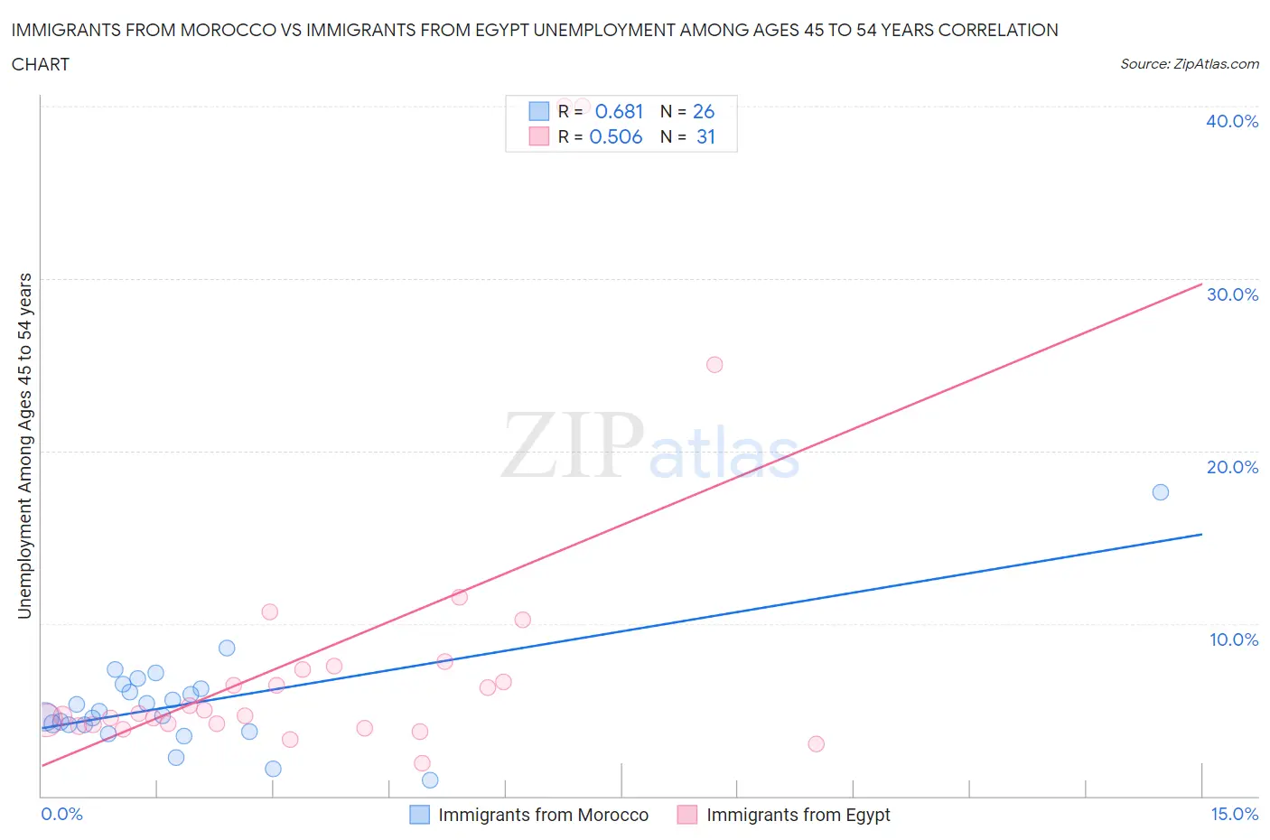 Immigrants from Morocco vs Immigrants from Egypt Unemployment Among Ages 45 to 54 years