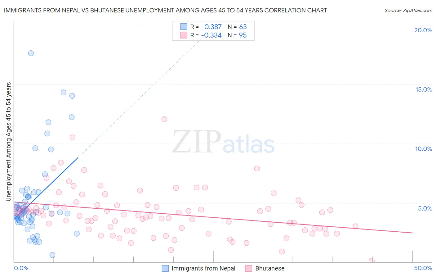 Immigrants from Nepal vs Bhutanese Unemployment Among Ages 45 to 54 years